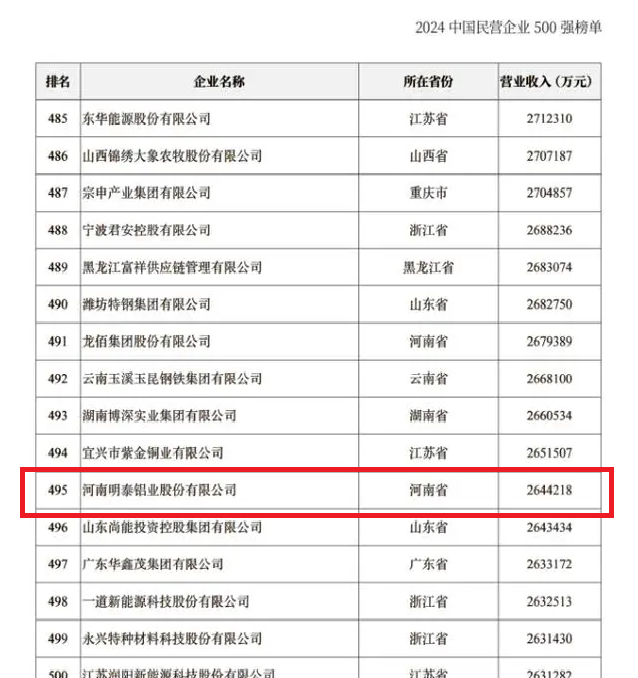 2024中國民營企業500強發布，明泰鋁業排名穩步提升！